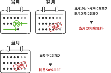 利息は借入金額の月利1%〜8%