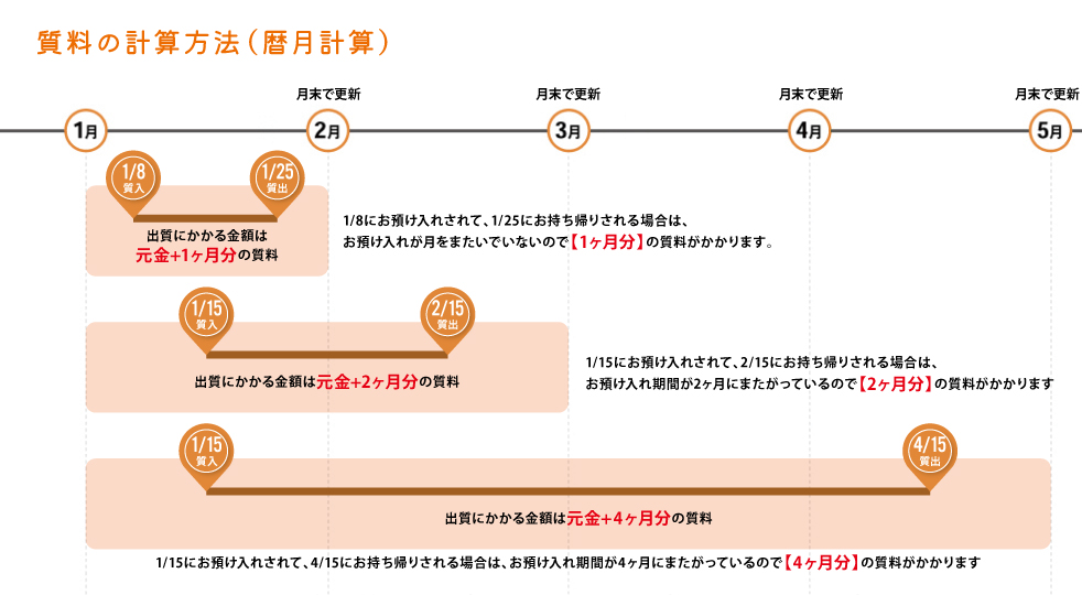 最長期間は3ヶ月。例）1/10に質入れした場合:返済スケジュールは4/10だが、4/5に1ヶ月分延長すると期限は5/10に、5/5に2ヶ月分延長すると期限は7/10になる。