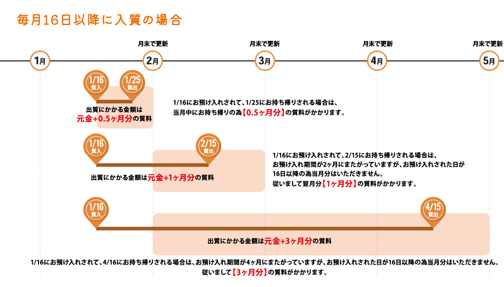最長期間は3ヶ月。例）1/10に質入れした場合:返済スケジュールは4/10だが、4/5に1ヶ月分延長すると期限は5/10に、5/5に2ヶ月分延長すると期限は7/10になる。